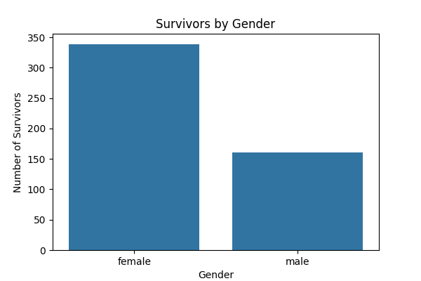 Survivors by Gender Chart